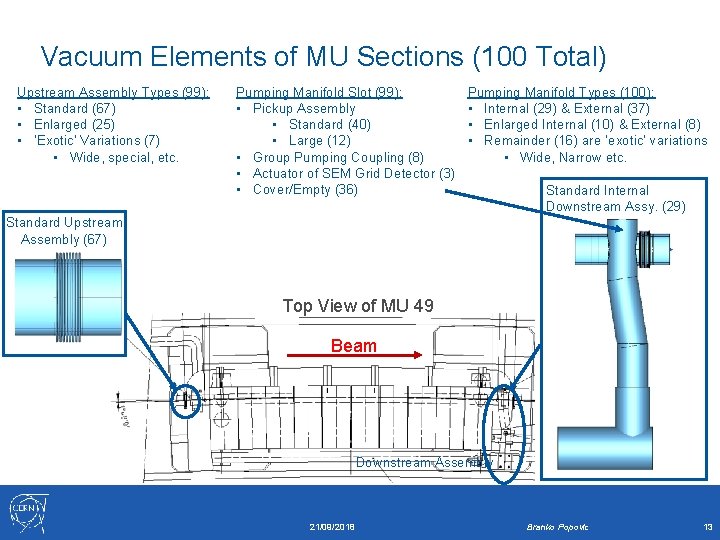Vacuum Elements of MU Sections (100 Total) Upstream Assembly Types (99): • Standard (67)