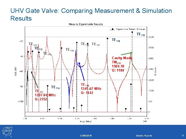 UHV Gate Valve: Comparing Measurement & Simulation Results TE 119 TE 111 TE 112