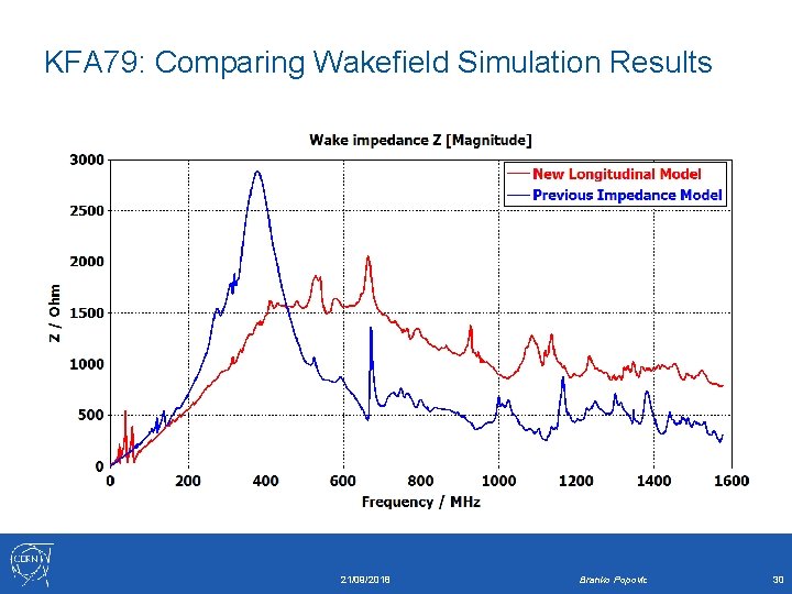 KFA 79: Comparing Wakefield Simulation Results 21/09/2018 Branko Popovic 30 