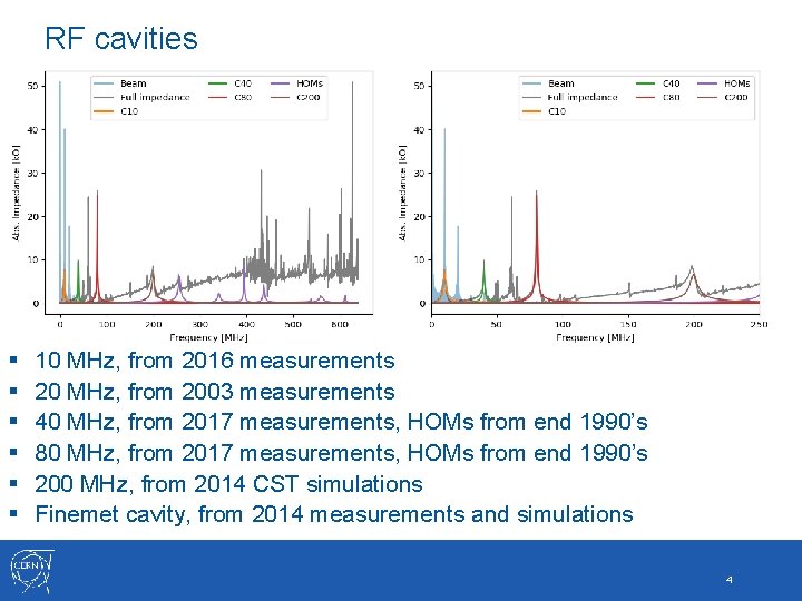 RF cavities § § § 10 MHz, from 2016 measurements 20 MHz, from 2003