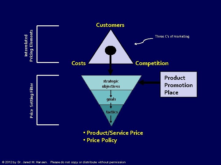 Price Setting Filter Interrelated Pricing Elements Customers Three C’s of marketing Costs Competition strategic
