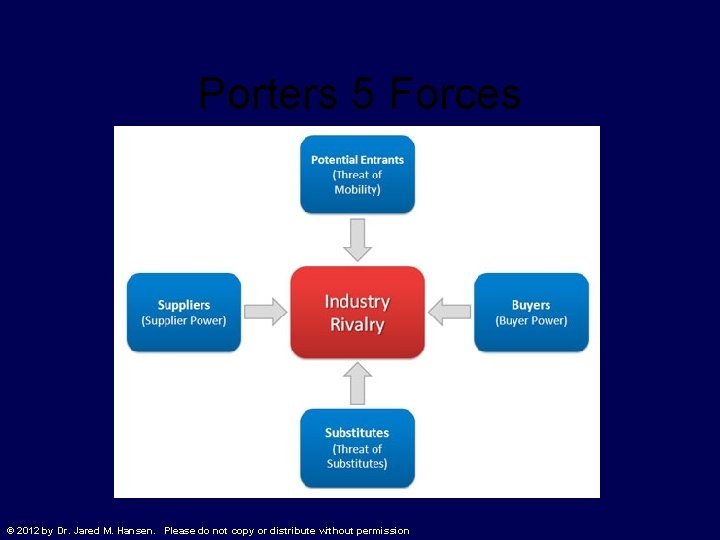 Porters 5 Forces © 2012 by Dr. Jared M. Hansen. Please do not copy