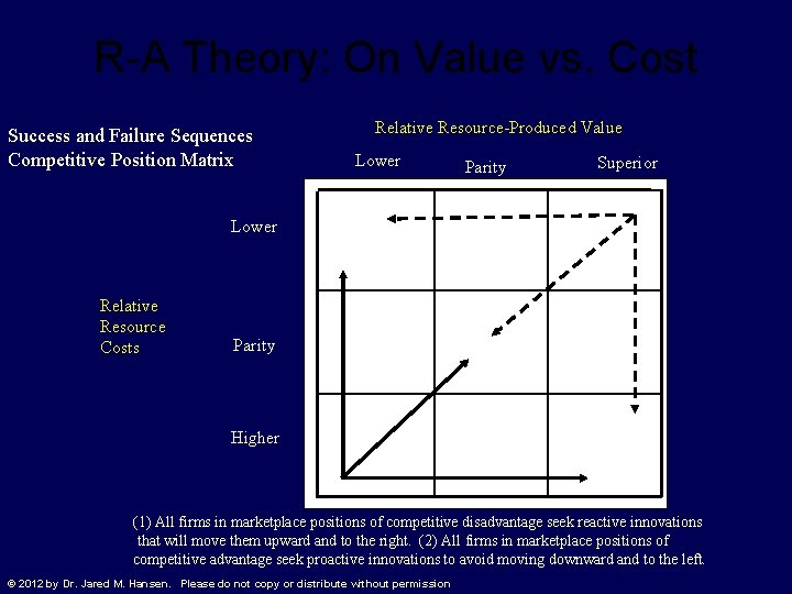 R-A Theory: On Value vs. Cost Success and Failure Sequences Competitive Position Matrix Relative