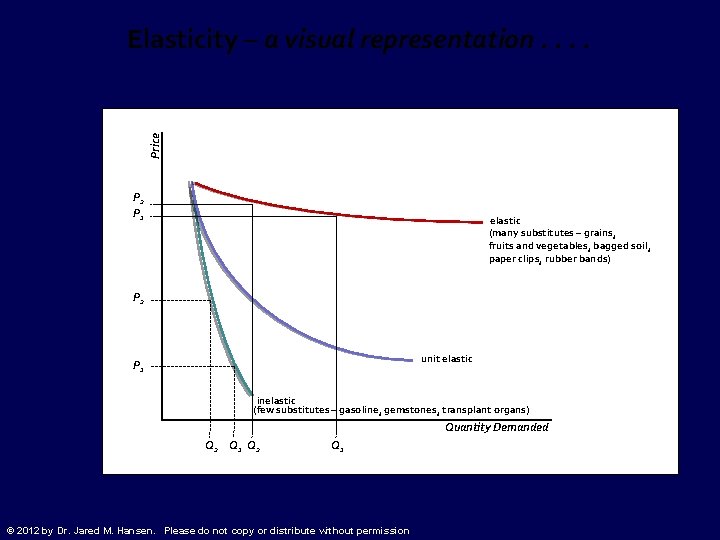 Price Elasticity – a visual representation. . P 2 P 1 elastic (many substitutes