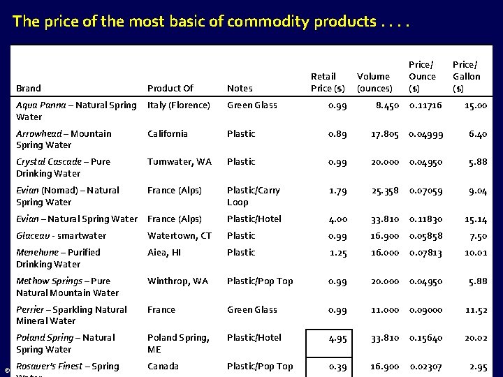 The price of the most basic of commodity products. . Retail Price ($) Volume