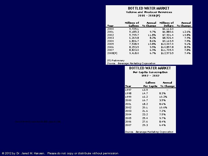 BOTTLED WATER MARKET Volume and Producer Revenues 2000 - 2008(P) Year 2000 2001 2002