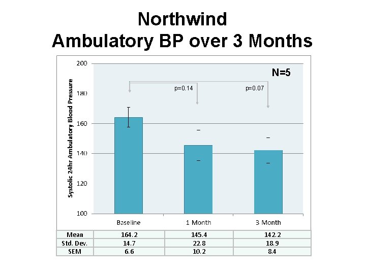 Northwind Ambulatory BP over 3 Months N=5 p=0. 14 Mean Std. Dev. SEM 164.