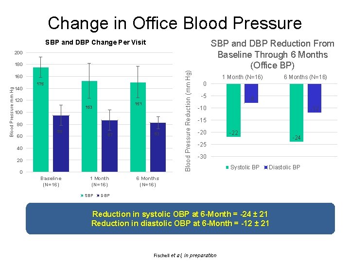 Change in Office Blood Pressure SBP and DBP Reduction From Baseline Through 6 Months