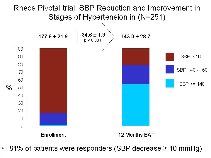 Rheos Pivotal trial: SBP Reduction and Improvement in Stages of Hypertension in (N=251) 177.