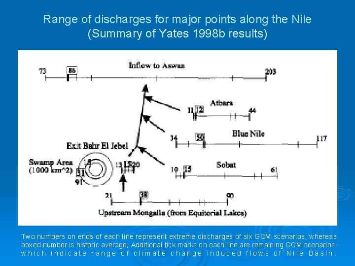 Range of discharges for major points along the Nile (Summary of Yates 1998 b
