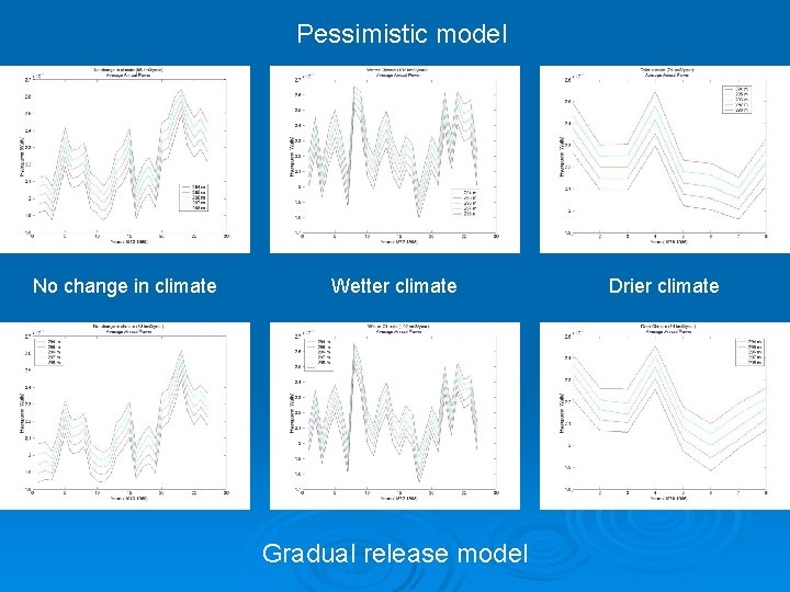 Pessimistic model No change in climate Wetter climate Gradual release model Drier climate 