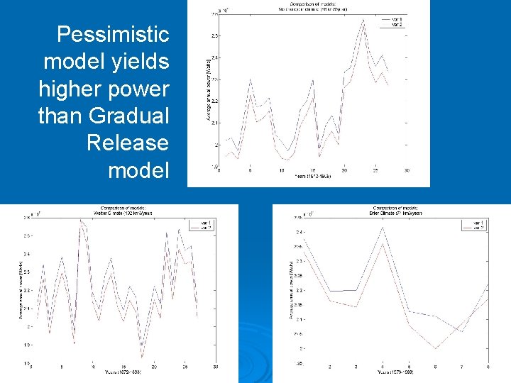 Pessimistic model yields higher power than Gradual Release model 