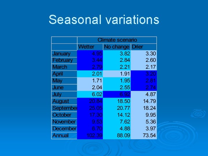 Seasonal variations 