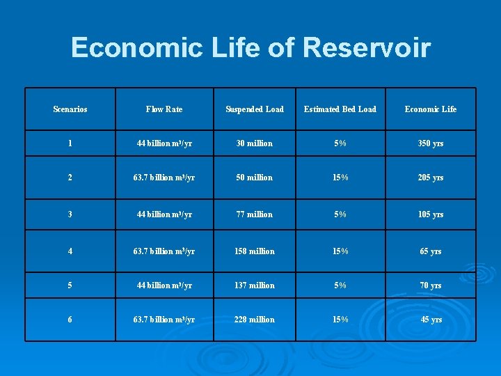 Economic Life of Reservoir Scenarios Flow Rate Suspended Load Estimated Bed Load Economic Life