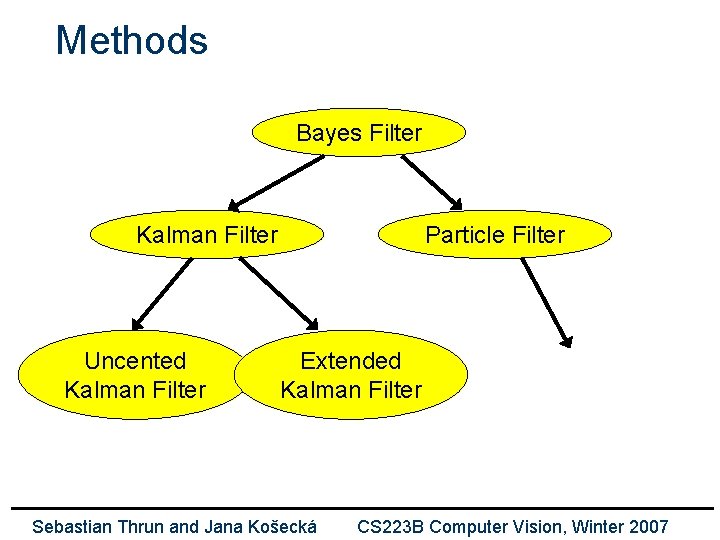 Methods Bayes Filter Kalman Filter Uncented Kalman Filter Particle Filter Extended Kalman Filter Sebastian
