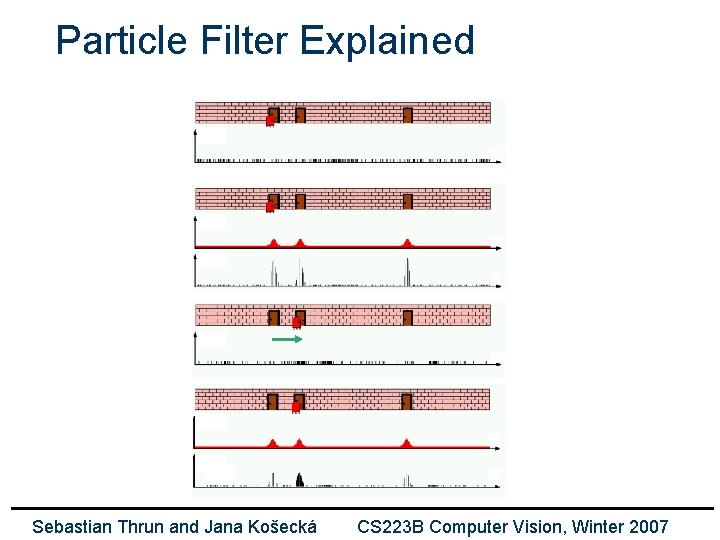 Particle Filter Explained Sebastian Thrun and Jana Košecká CS 223 B Computer Vision, Winter