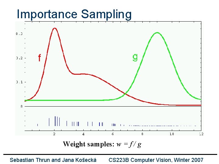 Importance Sampling Weight samples: w = f / g Sebastian Thrun and Jana Košecká