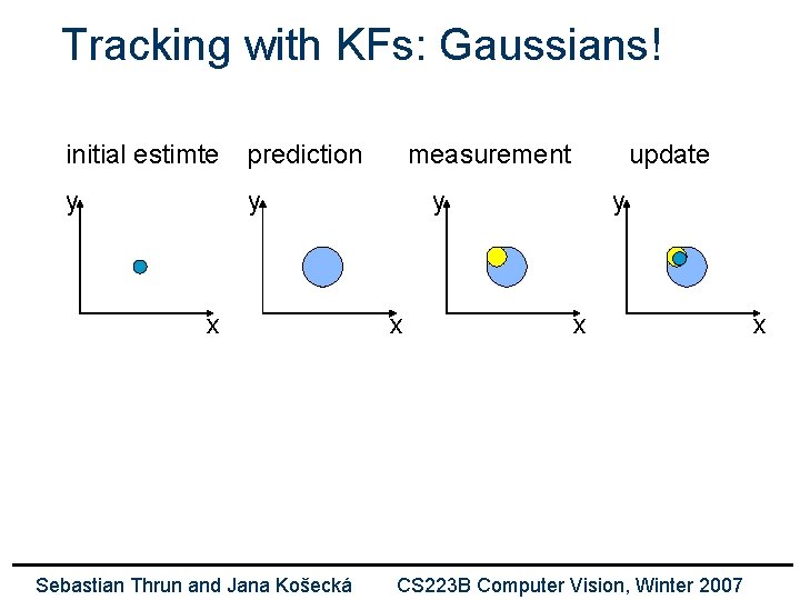 Tracking with KFs: Gaussians! initial estimte prediction y y x Sebastian Thrun and Jana