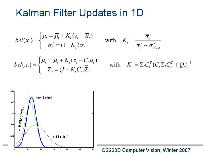Kalman Filter Updates in 1 D measu rement new belief old belief Sebastian Thrun