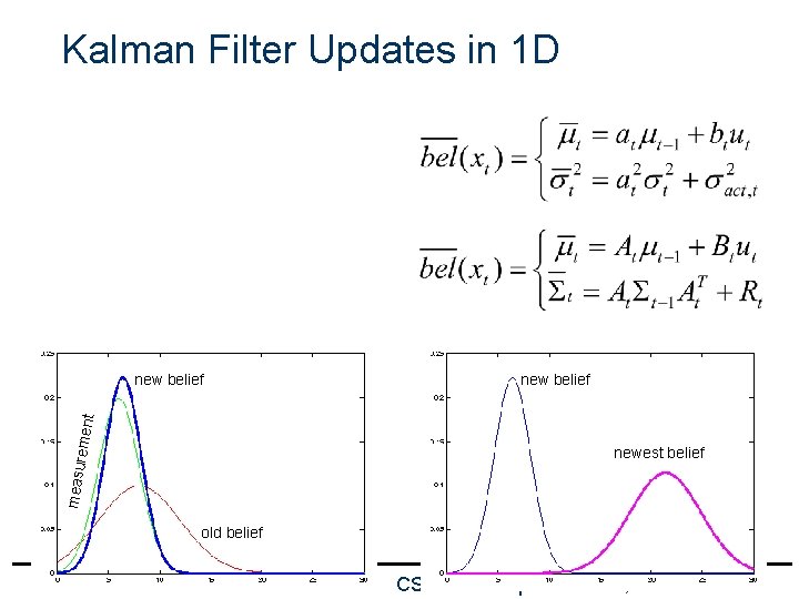 Kalman Filter Updates in 1 D rement new belief measu newest belief old belief