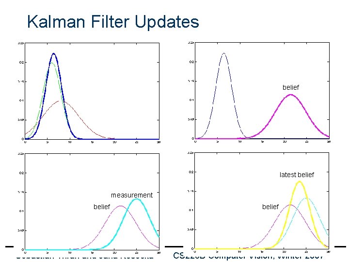 Kalman Filter Updates belief latest belief measurement belief Sebastian Thrun and Jana Košecká belief