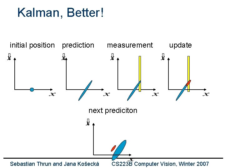 Kalman, Better! initial position prediction measurement update next prediciton Sebastian Thrun and Jana Košecká