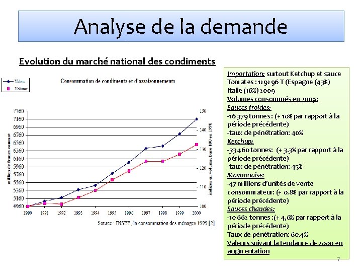 Analyse de la demande Evolution du marché national des condiments Importation: surtout Ketchup et