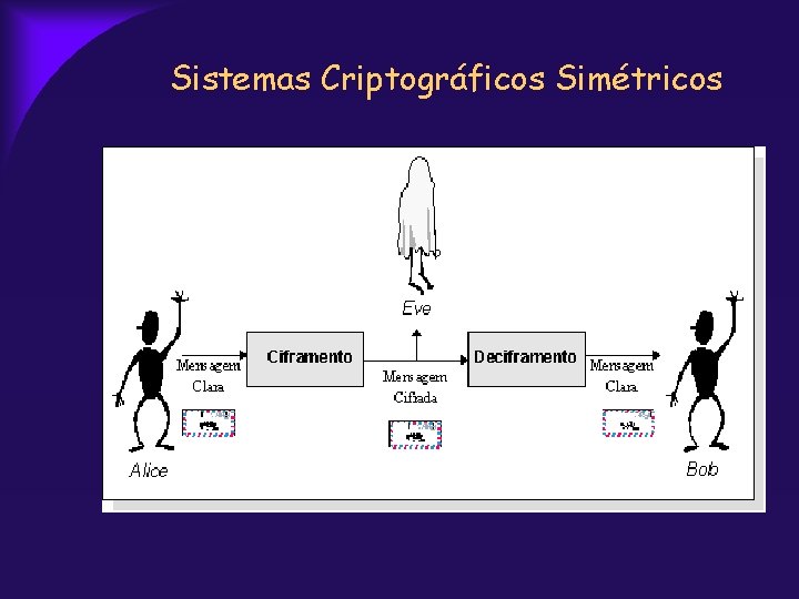 Sistemas Criptográficos Simétricos 