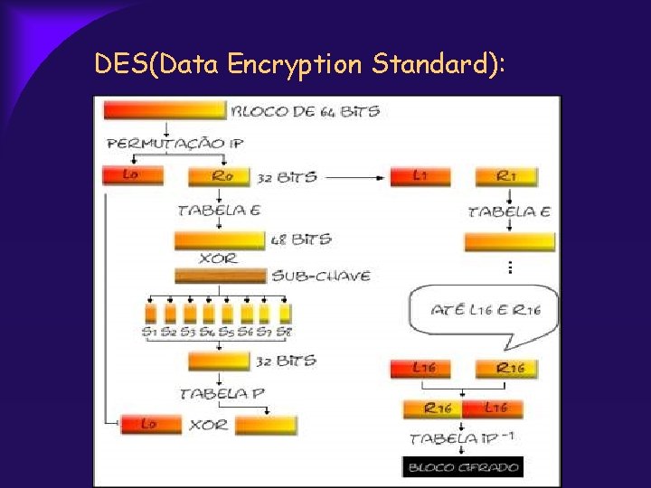 DES(Data Encryption Standard): 