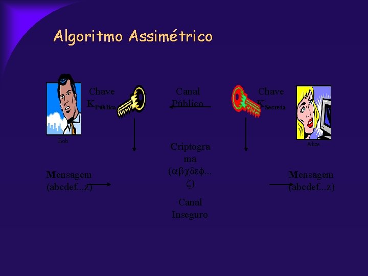 Algoritmo Assimétrico Chave KPública Bob Mensagem (abcdef. . . z) Canal Público Criptogra ma