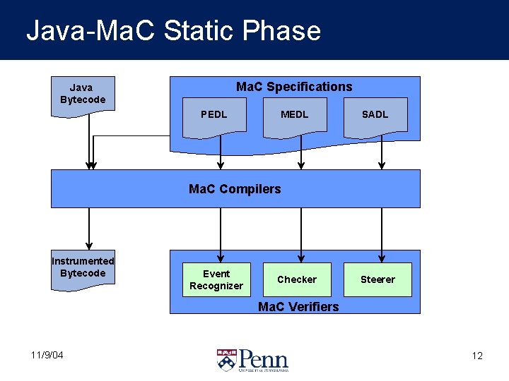 Bridging the gap between specification and implementation Insup