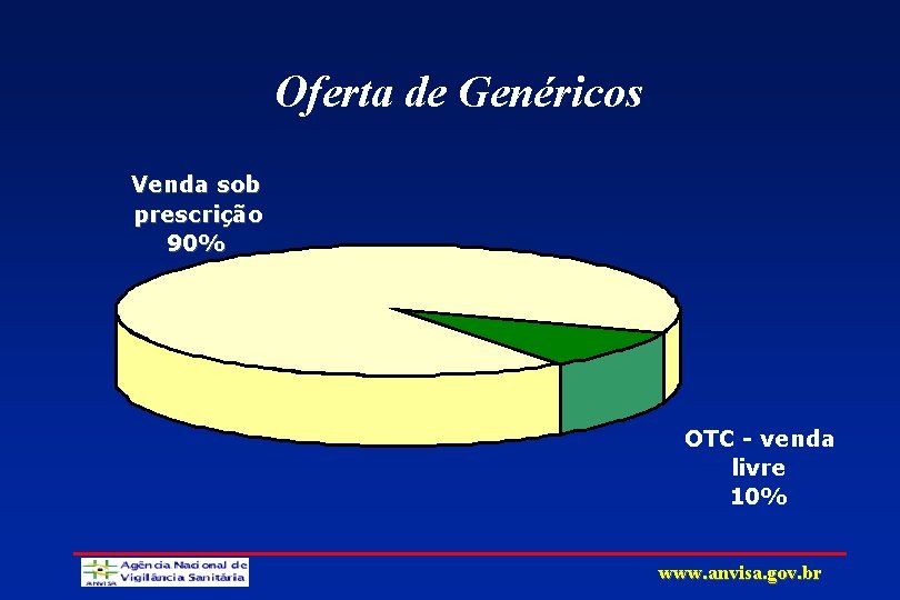 Oferta de Genéricos Venda sob prescrição 90% OTC - venda livre 10% www. anvisa.
