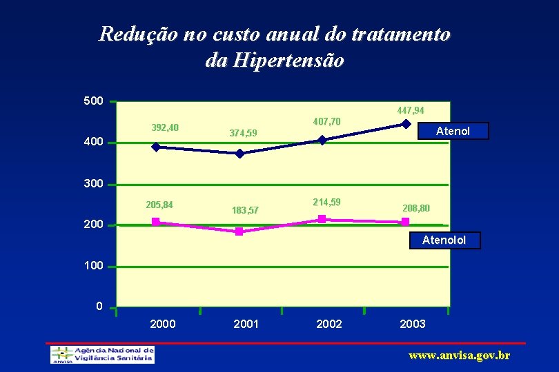 Redução no custo anual do tratamento da Hipertensão 500 447, 94 392, 40 407,
