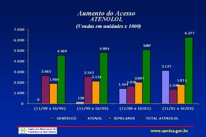 Aumento do Acesso ATENOLOL (Vendas em unidades x 1000) 7. 000 6. 277 6.