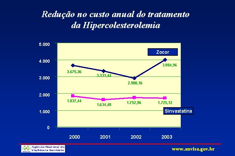 Redução no custo anual do tratamento da Hipercolesterolemia 5. 000 Zocor 4. 000 3.