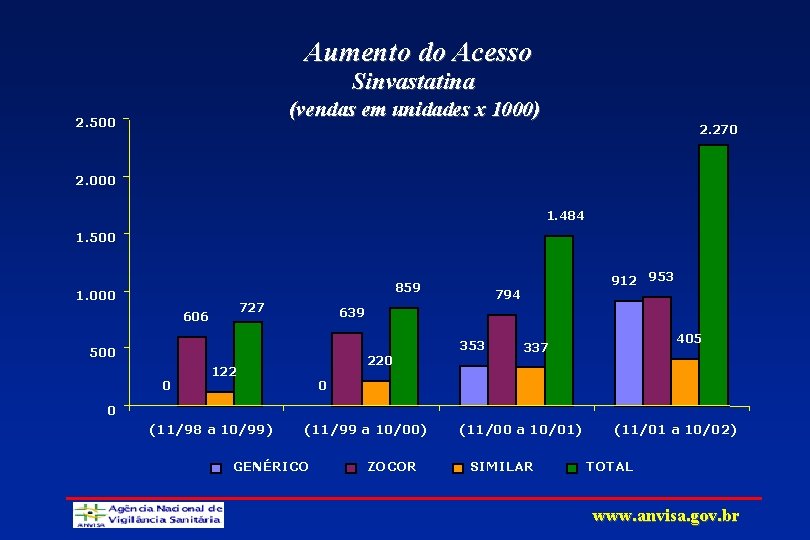 Aumento do Acesso Sinvastatina (vendas em unidades x 1000) 2. 500 2. 270 2.