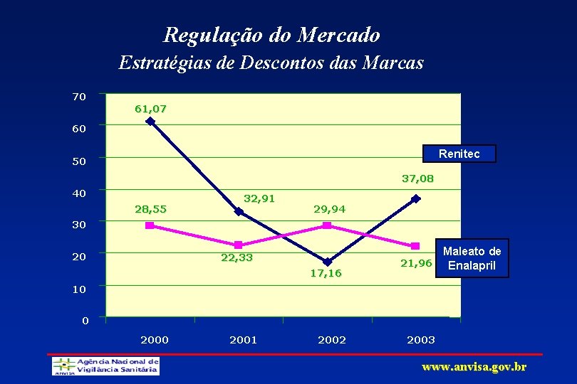 Regulação do Mercado Estratégias de Descontos das Marcas 70 61, 07 60 Renitec 50