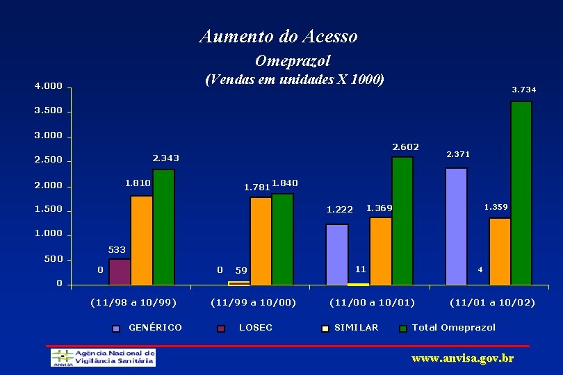 Aumento do Acesso Omeprazol (Vendas em unidades X 1000) 4. 000 3. 734 3.