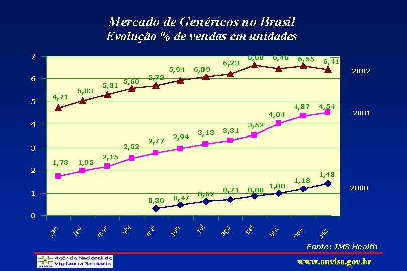 Mercado de Genéricos no Brasil Evolução % de vendas em unidades 7 6 5