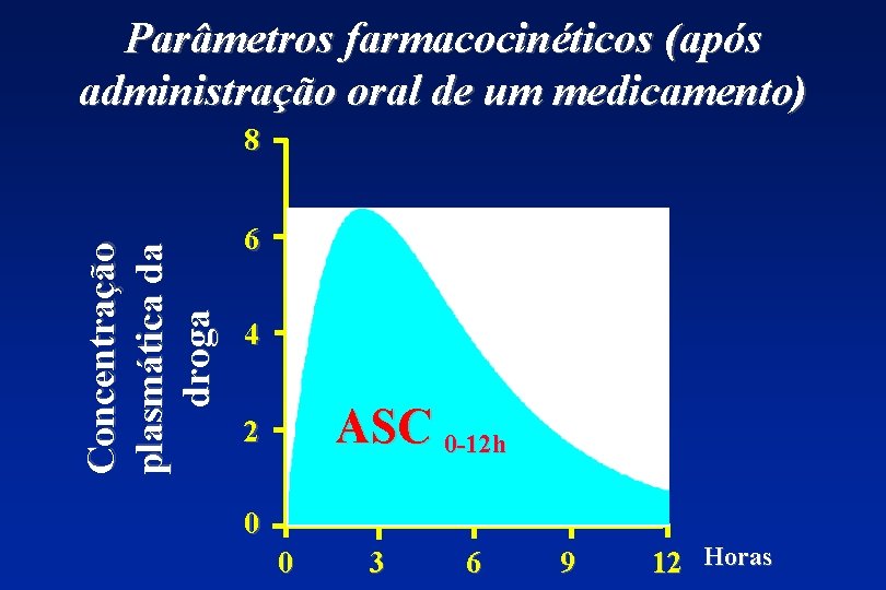 Parâmetros farmacocinéticos (após administração oral de um medicamento) Concentração plasmática da droga 8 6