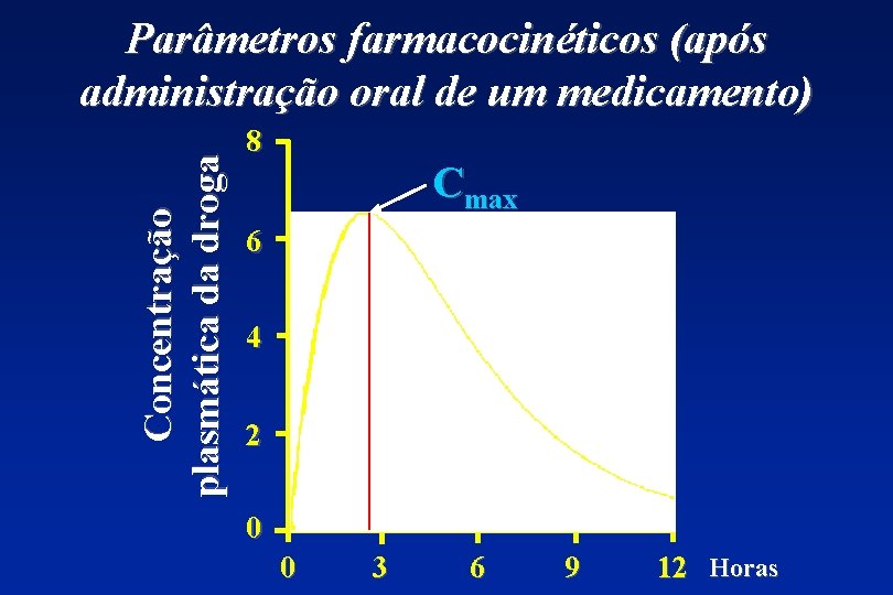 Concentração plasmática da droga Parâmetros farmacocinéticos (após administração oral de um medicamento) 8 Cmax
