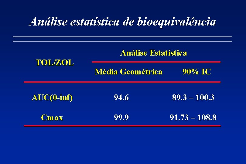 Análise estatística de bioequivalência Análise Estatística TOL/ZOL Média Geométrica 90% IC AUC(0 -inf) 94.