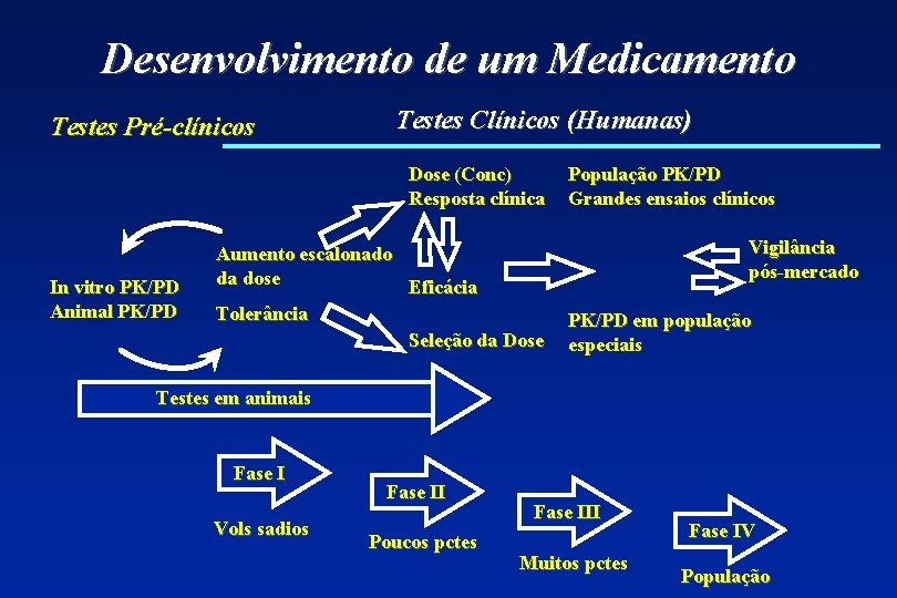 Desenvolvimento de um Medicamento Testes Pré-clínicos Testes Clínicos (Humanas) Dose (Conc) Resposta clínica In