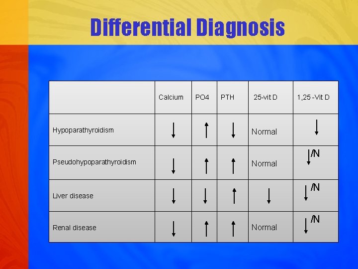 Differential Diagnosis Calcium PO 4 PTH 25 -vit D Hypoparathyroidism Normal Pseudohypoparathyroidism Normal /N