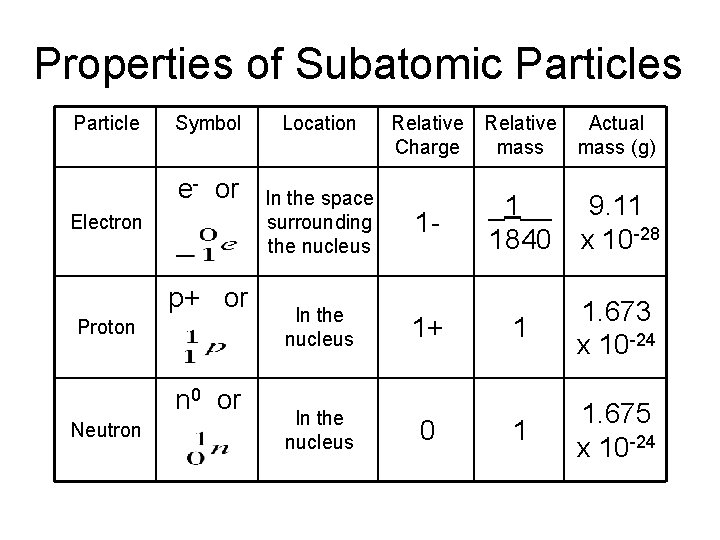 Properties of Subatomic Particles Particle Symbol e- or Electron p+ or Proton n 0