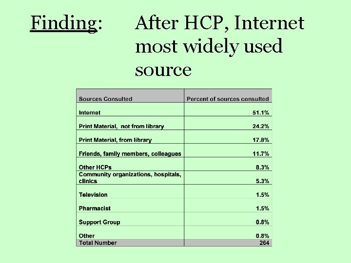 Finding: After HCP, Internet most widely used source 