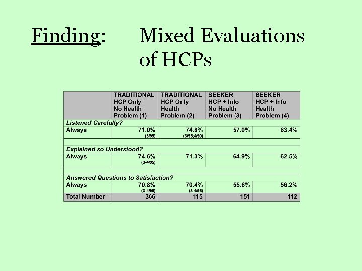 Finding: Mixed Evaluations of HCPs 