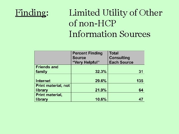 Finding: Limited Utility of Other of non-HCP Information Sources 