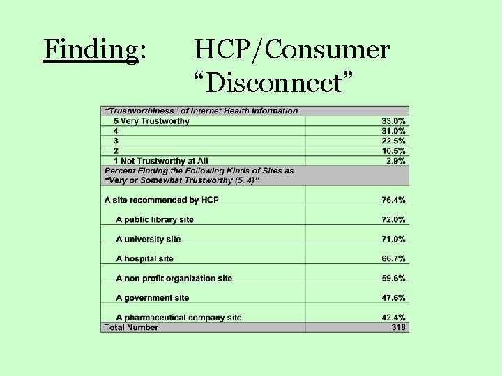 Finding: HCP/Consumer “Disconnect” 