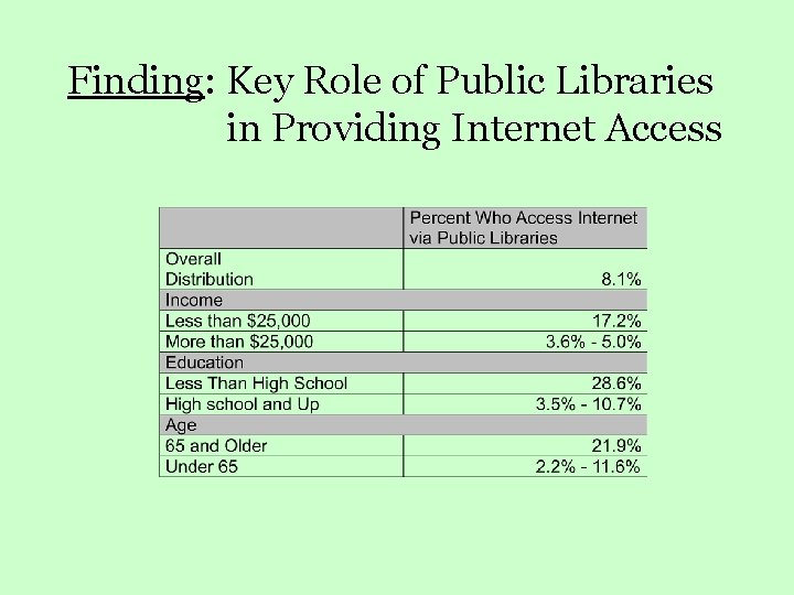 Finding: Key Role of Public Libraries in Providing Internet Access 